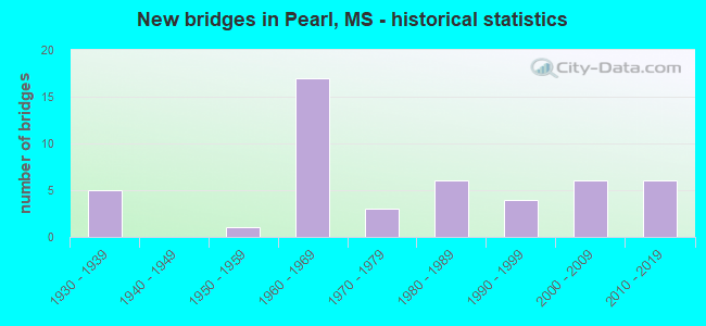 New bridges in Pearl, MS - historical statistics