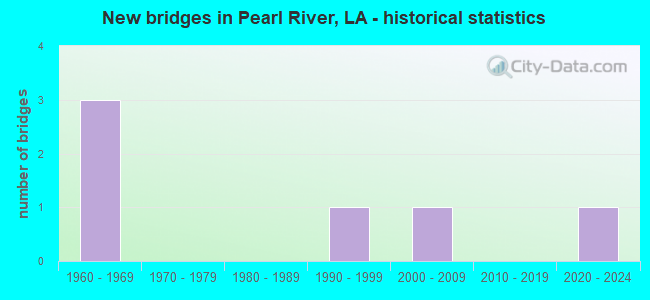 New bridges in Pearl River, LA - historical statistics