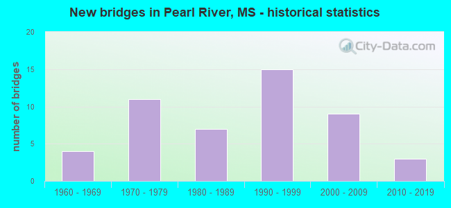 New bridges in Pearl River, MS - historical statistics