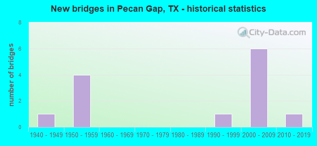 New bridges in Pecan Gap, TX - historical statistics