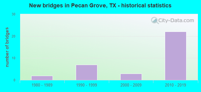 New bridges in Pecan Grove, TX - historical statistics