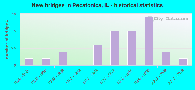 New bridges in Pecatonica, IL - historical statistics