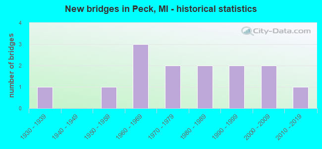 New bridges in Peck, MI - historical statistics