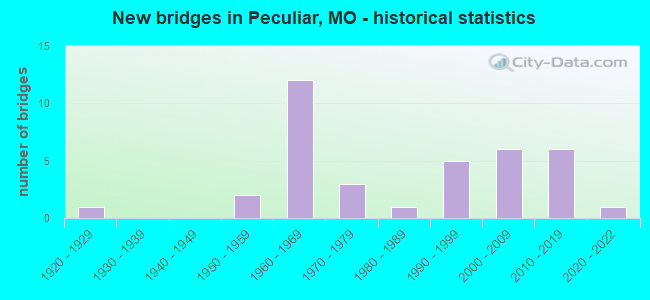 New bridges in Peculiar, MO - historical statistics