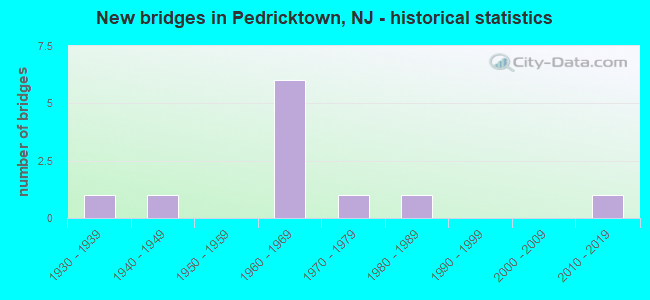 New bridges in Pedricktown, NJ - historical statistics