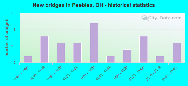 New bridges in Peebles, OH - historical statistics