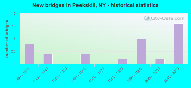 New bridges in Peekskill, NY - historical statistics