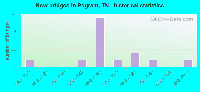 New bridges in Pegram, TN - historical statistics