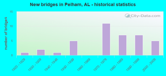 New bridges in Pelham, AL - historical statistics