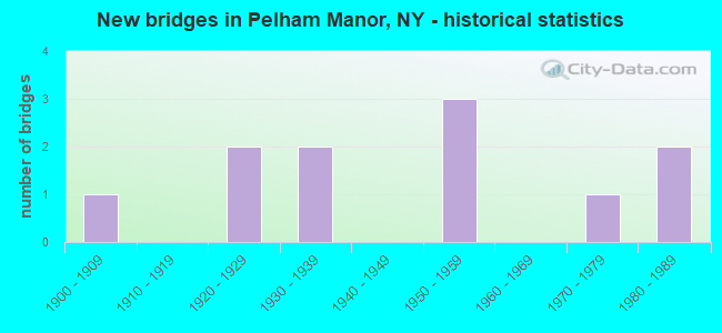 New bridges in Pelham Manor, NY - historical statistics