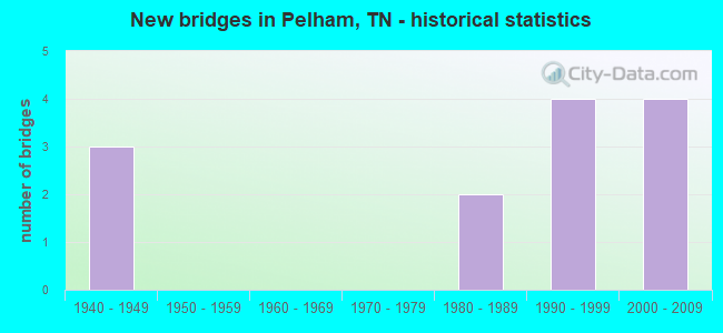 New bridges in Pelham, TN - historical statistics