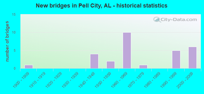 New bridges in Pell City, AL - historical statistics