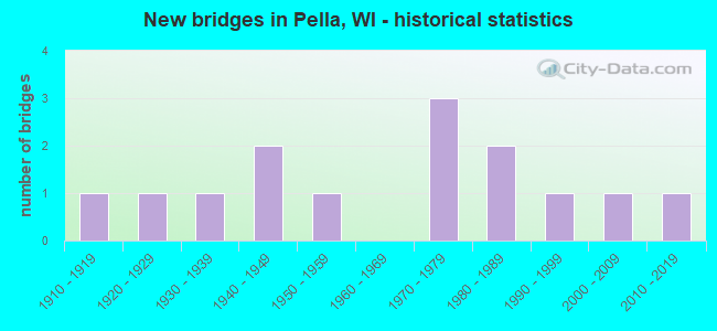 New bridges in Pella, WI - historical statistics