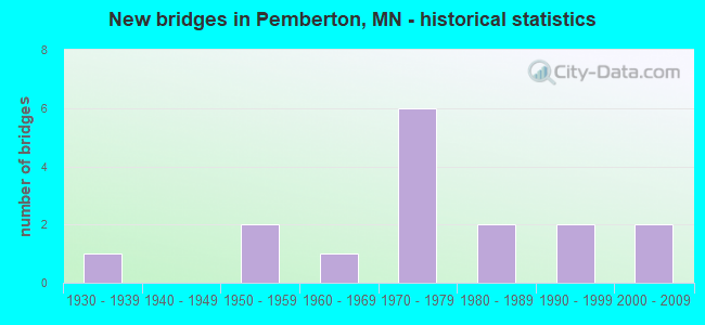New bridges in Pemberton, MN - historical statistics