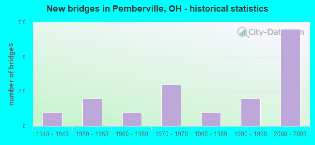 New bridges in Pemberville, OH - historical statistics