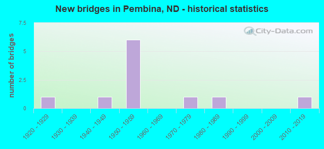 New bridges in Pembina, ND - historical statistics