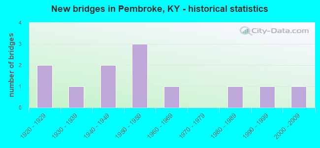 New bridges in Pembroke, KY - historical statistics