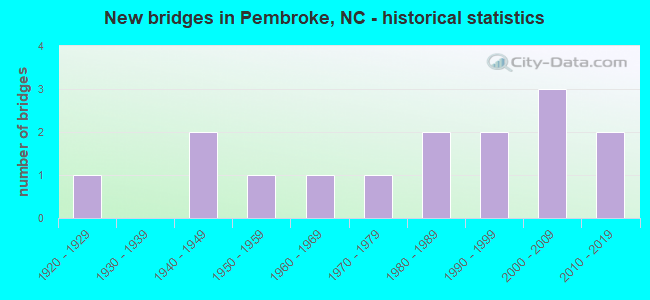 New bridges in Pembroke, NC - historical statistics