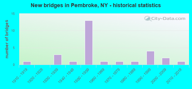 New bridges in Pembroke, NY - historical statistics