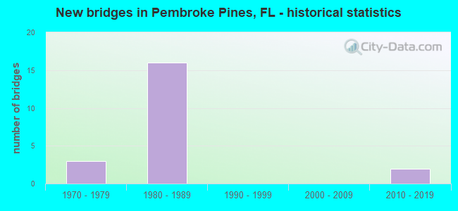 New bridges in Pembroke Pines, FL - historical statistics