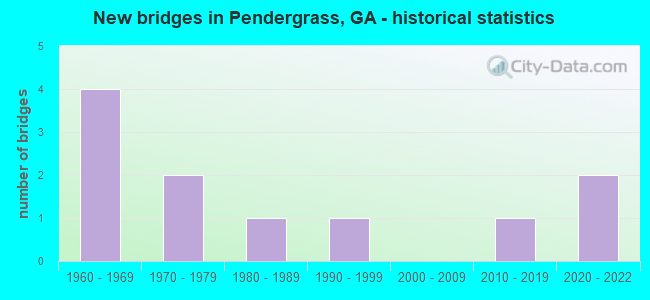 New bridges in Pendergrass, GA - historical statistics
