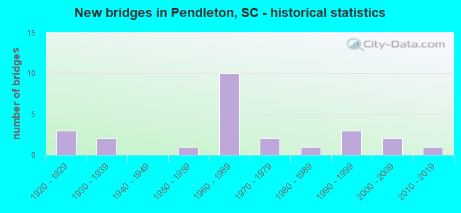 New bridges in Pendleton, SC - historical statistics