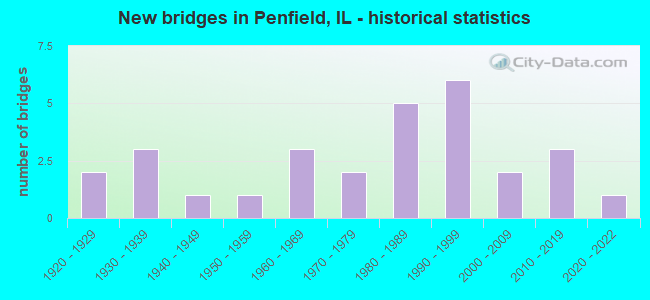 New bridges in Penfield, IL - historical statistics