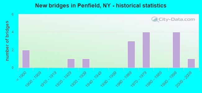 New bridges in Penfield, NY - historical statistics