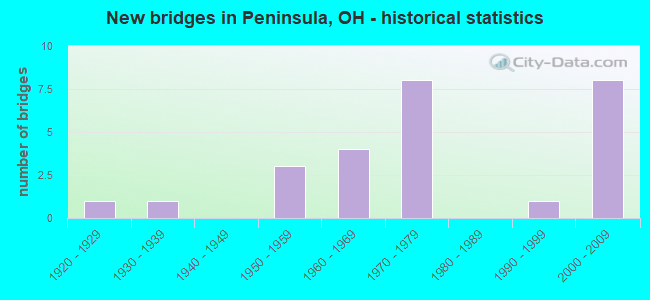 New bridges in Peninsula, OH - historical statistics