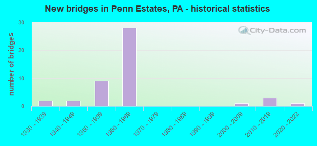 New bridges in Penn Estates, PA - historical statistics