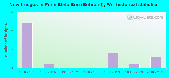 New bridges in Penn State Erie (Behrend), PA - historical statistics