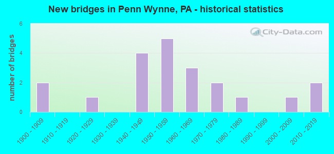 New bridges in Penn Wynne, PA - historical statistics