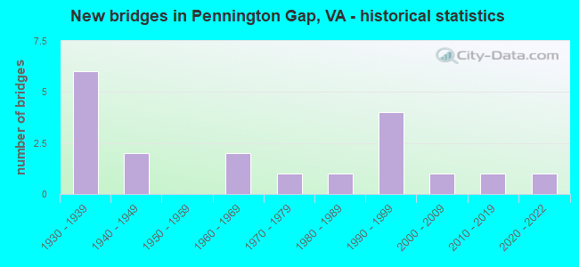 New bridges in Pennington Gap, VA - historical statistics
