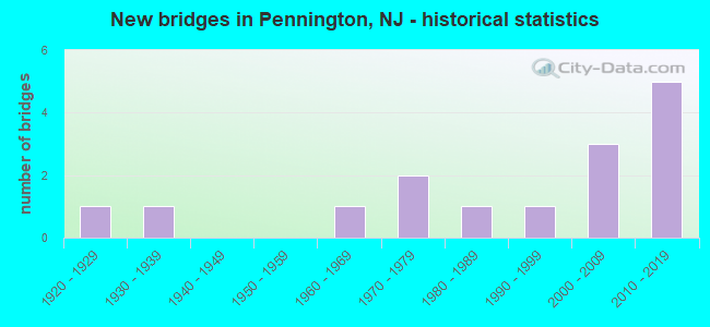 New bridges in Pennington, NJ - historical statistics