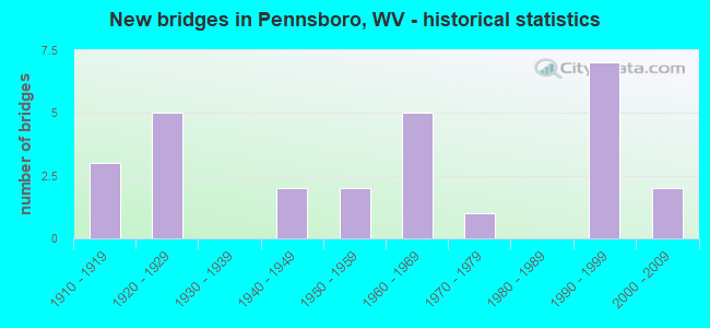 New bridges in Pennsboro, WV - historical statistics