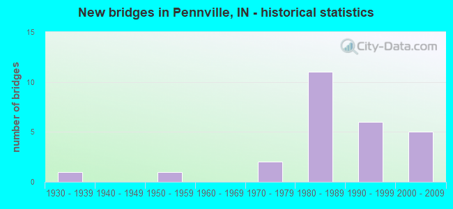 New bridges in Pennville, IN - historical statistics
