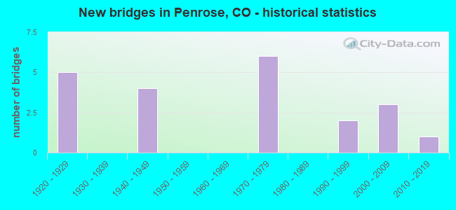 New bridges in Penrose, CO - historical statistics