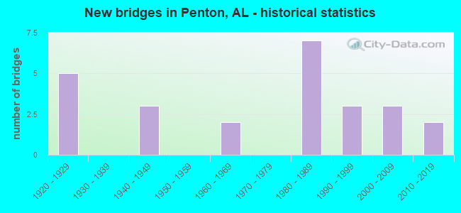 New bridges in Penton, AL - historical statistics