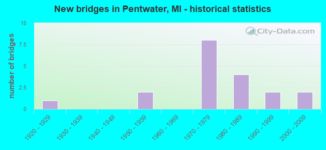 New bridges in Pentwater, MI - historical statistics