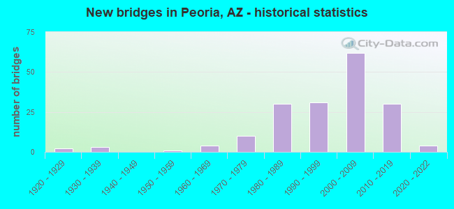 New bridges in Peoria, AZ - historical statistics