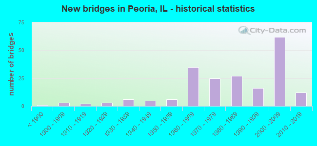 New bridges in Peoria, IL - historical statistics