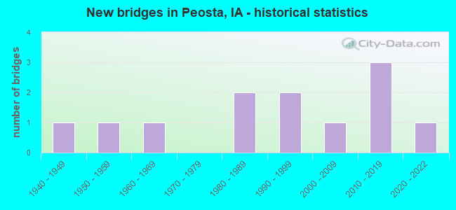 New bridges in Peosta, IA - historical statistics