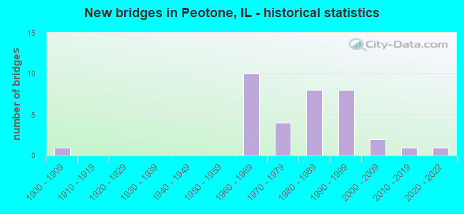 New bridges in Peotone, IL - historical statistics