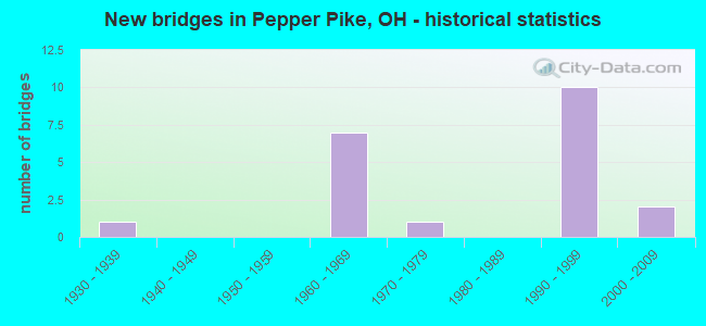New bridges in Pepper Pike, OH - historical statistics