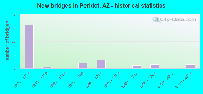 New bridges in Peridot, AZ - historical statistics