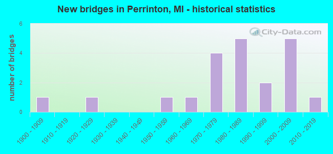 New bridges in Perrinton, MI - historical statistics
