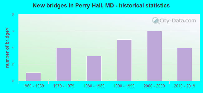 New bridges in Perry Hall, MD - historical statistics
