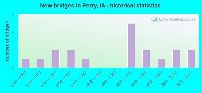 New bridges in Perry, IA - historical statistics
