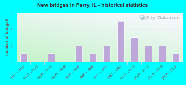 New bridges in Perry, IL - historical statistics