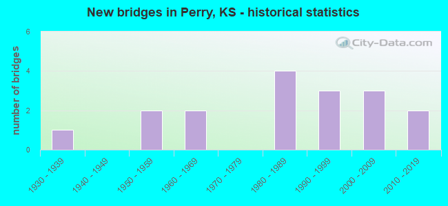 New bridges in Perry, KS - historical statistics